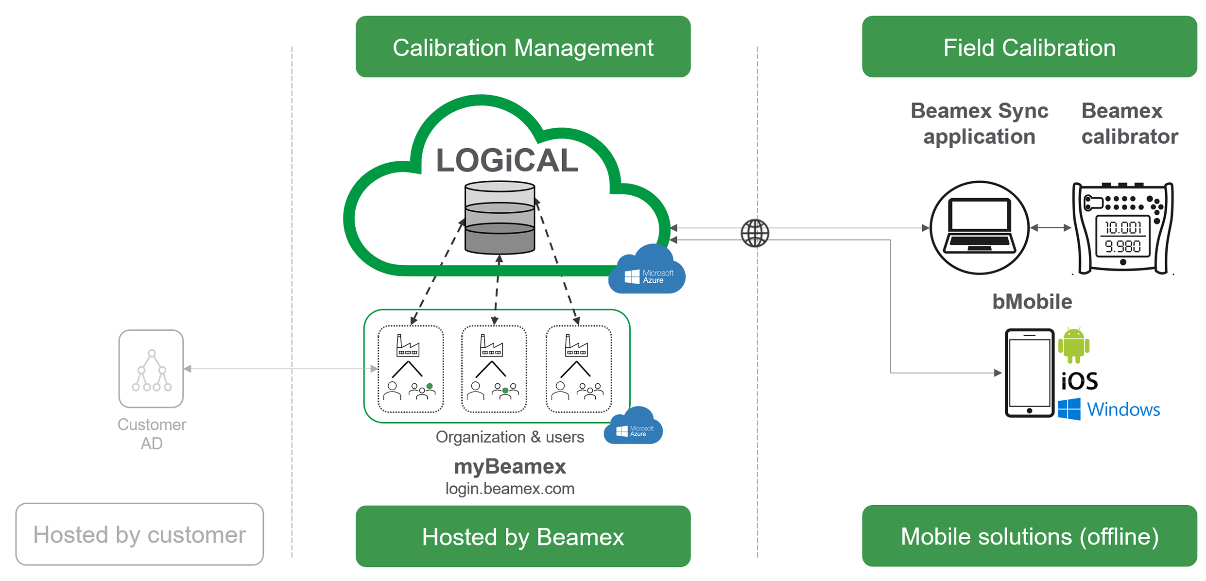 Beamex_Sync_LOGiCAL_Architecture