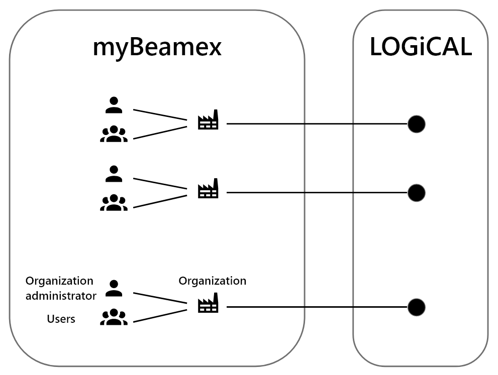 myBeamex - LOGiCAL Overview